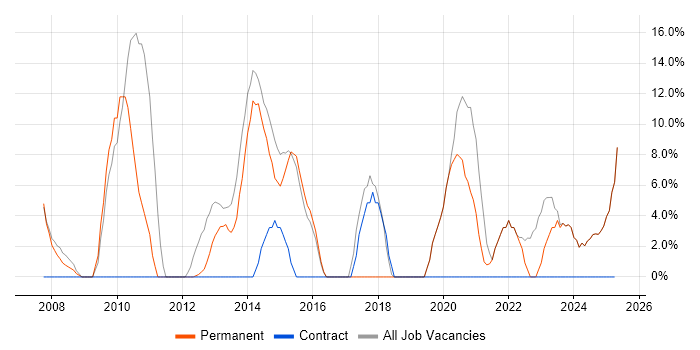 Job vacancy trend for Active Directory in Orpington Job vacancy trend for Active Directory in Orpington