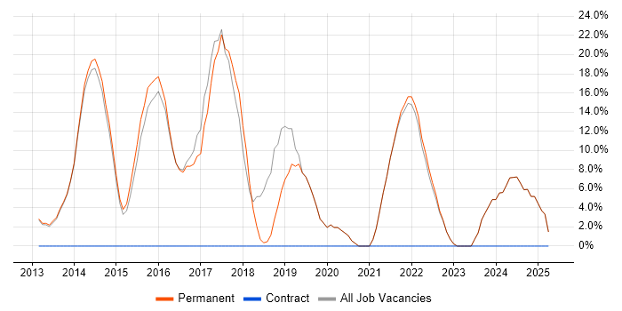 Job vacancy trend for Agile in Orpington Job vacancy trend for Agile in Orpington