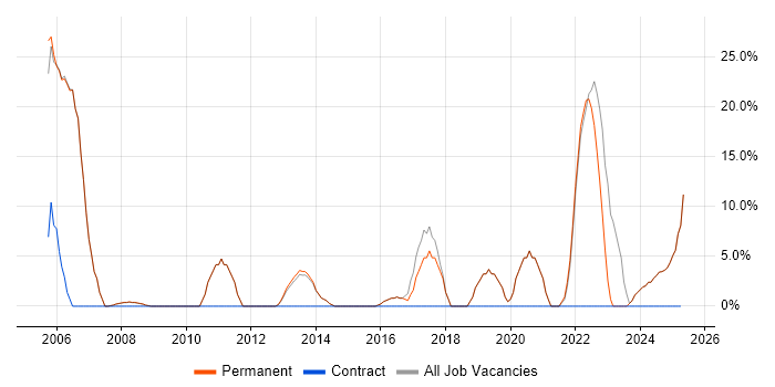 Job vacancy trend for Analytical Skills in Orpington Job vacancy trend for Analytical Skills in Orpington