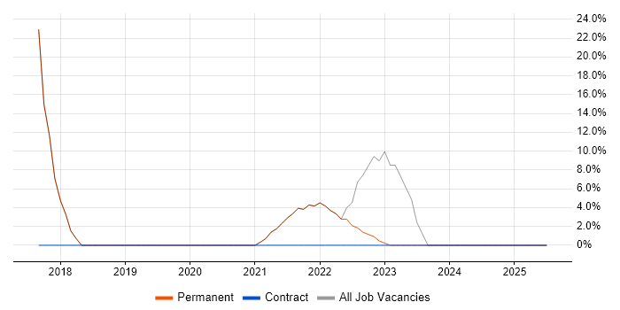 Job vacancy trend for Analytics in Orpington