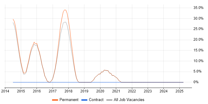 Job vacancy trend for Apple iOS in Orpington
