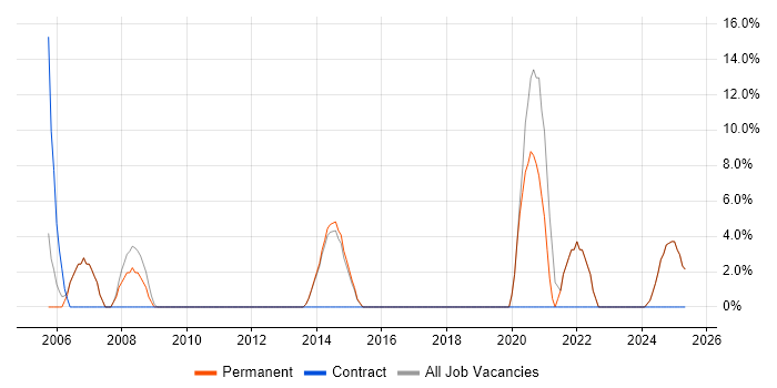 Job vacancy trend for Apple in Orpington