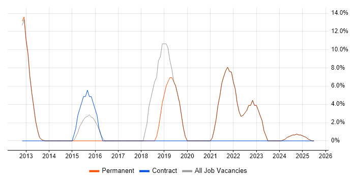 Job vacancy trend for Architect in Orpington