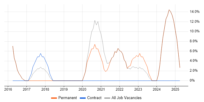 Job vacancy trend for AWS in Orpington Job vacancy trend for AWS in Orpington