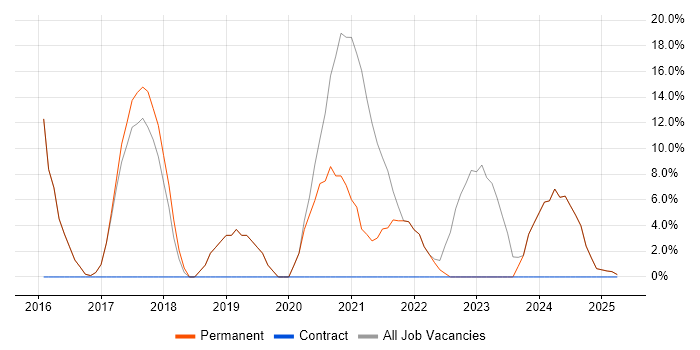 Job vacancy trend for Azure in Orpington Job vacancy trend for Azure in Orpington