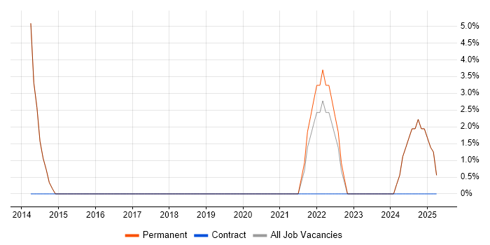 Job vacancy trend for Broadband in Orpington Job vacancy trend for Broadband in Orpington