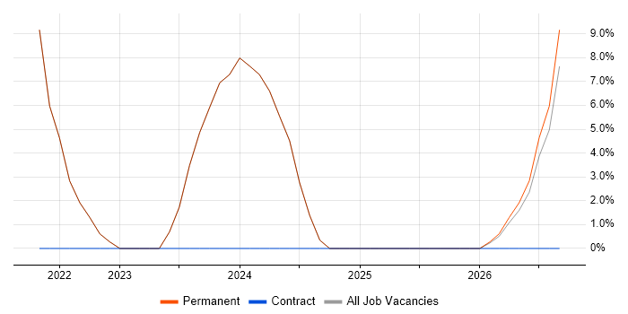 Business Strategy job vacancy trend in Orpington