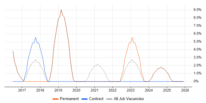 Change Management job vacancy trend in Orpington
