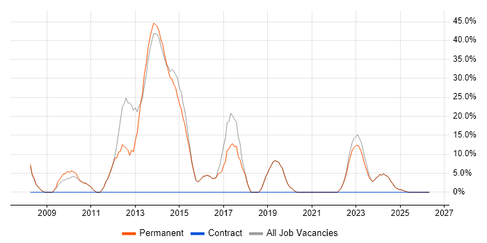 Cisco job vacancy trend in Orpington