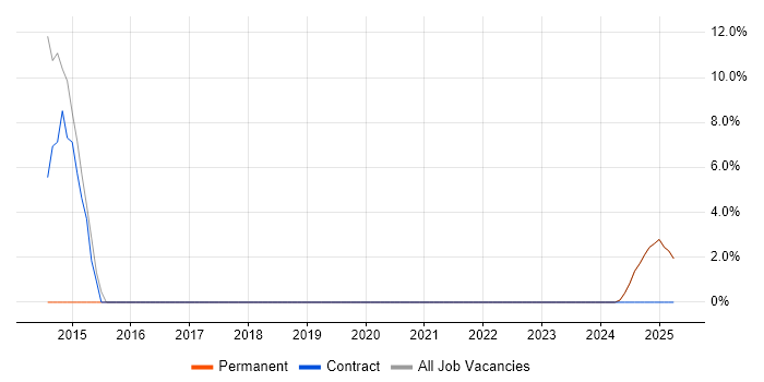 Job vacancy trend for CMDB in Orpington
