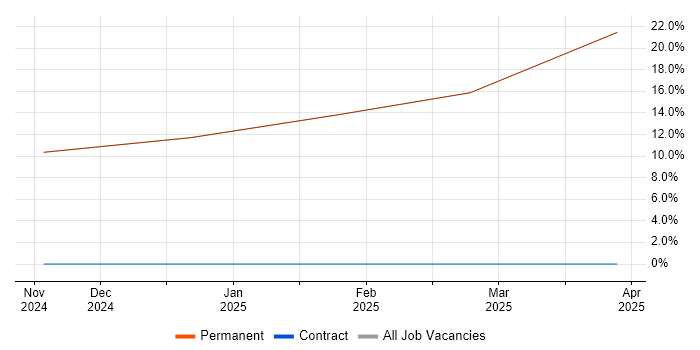 Job vacancy trend for Collaborative Culture in Orpington