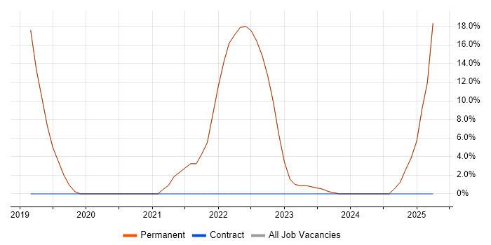 Job vacancy trend for Collaborative Working in Orpington Job vacancy trend for Collaborative Working in Orpington