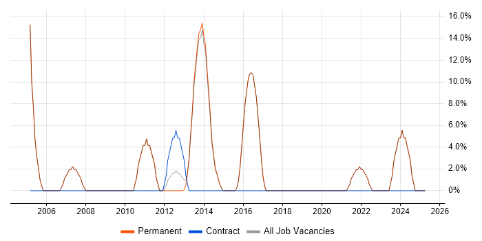 Job vacancy trend for Computer Science Degree in Orpington