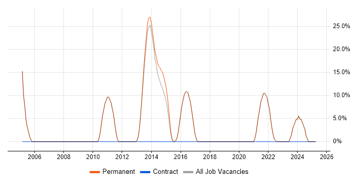 Job vacancy trend for Computer Science in Orpington