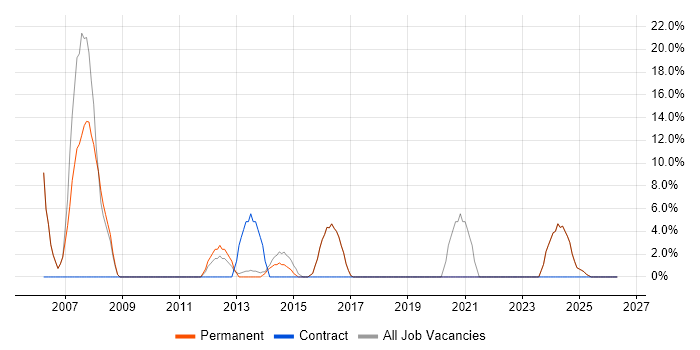 Consultant job vacancy trend in Orpington