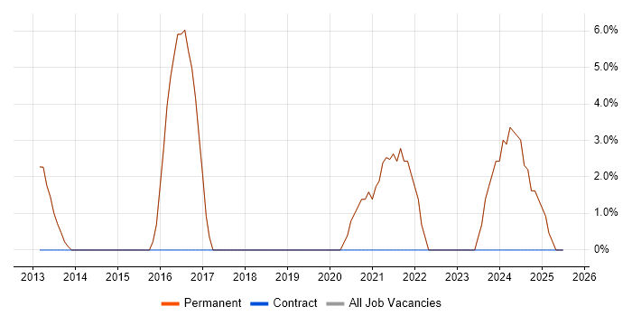 Job vacancy trend for Continuous Improvement in Orpington