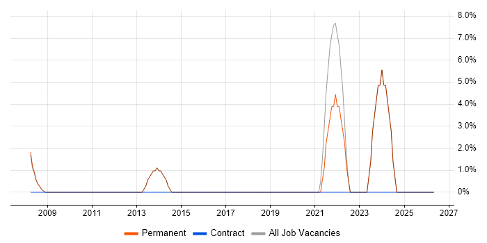 Coordinator job vacancy trend in Orpington