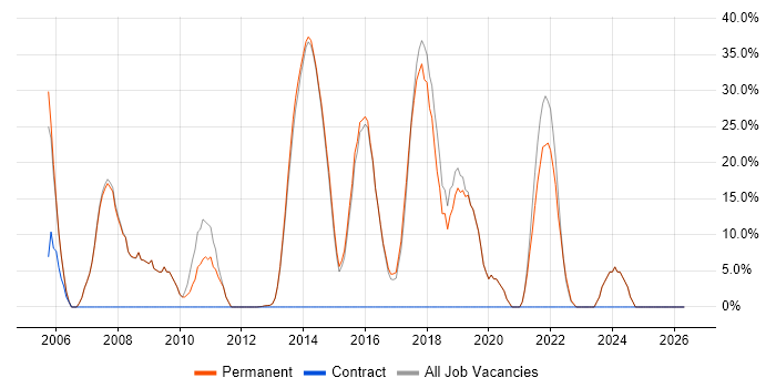 C# job vacancy trend in Orpington