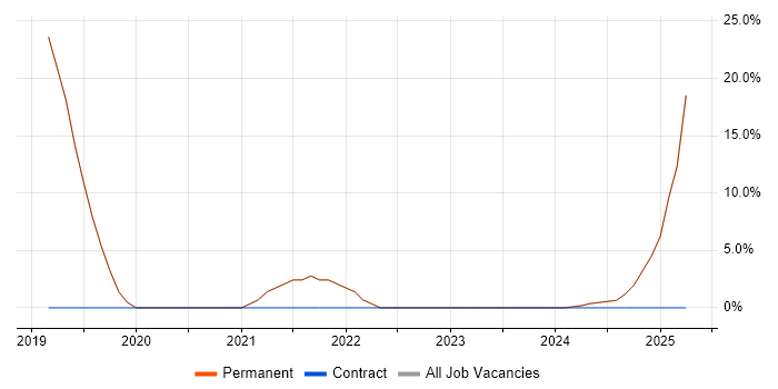 Job vacancy trend for Cybersecurity in Orpington