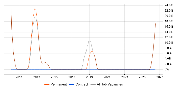 Data Centre job vacancy trend in Orpington