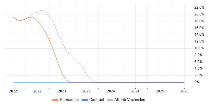 Job vacancy trend for Data Management in Orpington