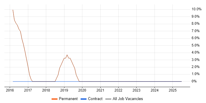 Job vacancy trend for Data Security in Orpington
