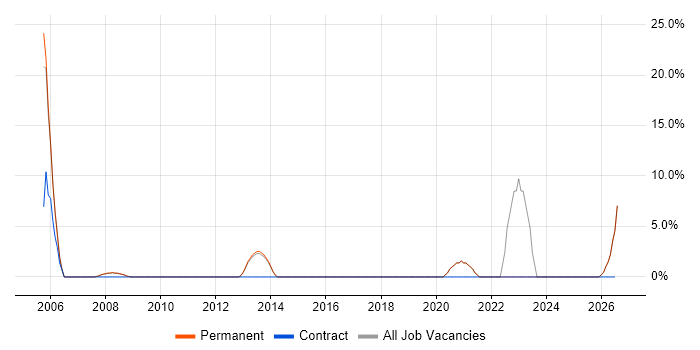 Decision-Making job vacancy trend in Orpington