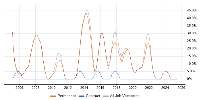 Job vacancy trend for Developer in Orpington