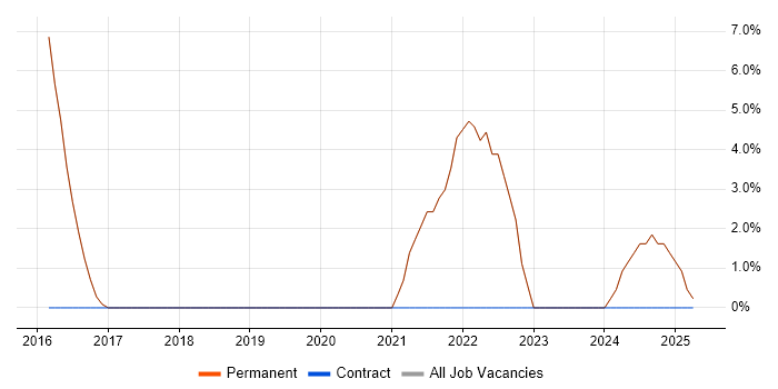 Job vacancy trend for DevOps in Orpington Job vacancy trend for DevOps in Orpington