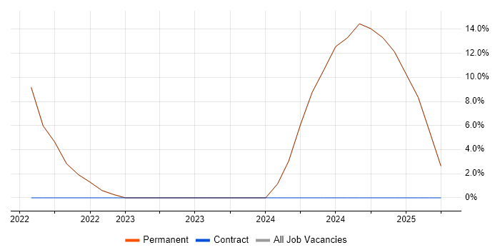 Job vacancy trend for Docker in Orpington Job vacancy trend for Docker in Orpington