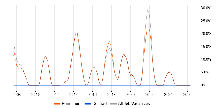 .NET Developer job vacancy trend in Orpington