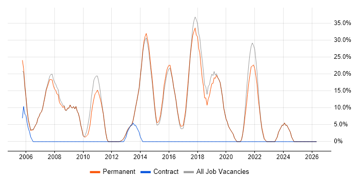 .NET job vacancy trend in Orpington