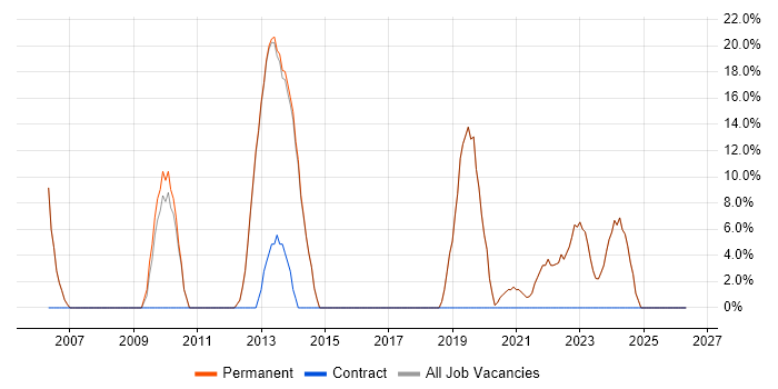 Firewall job vacancy trend in Orpington