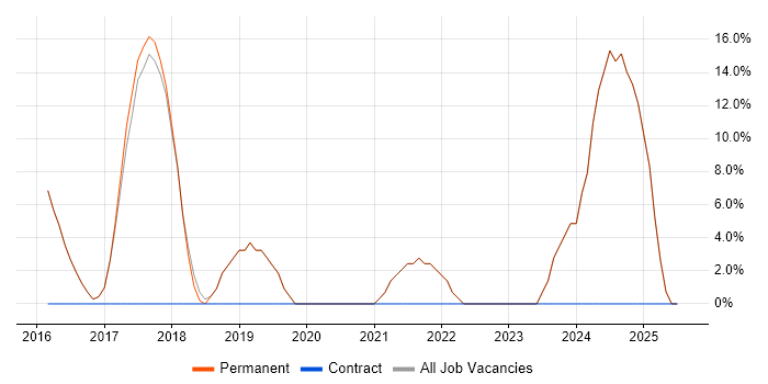 Job vacancy trend for Full-Stack Development in Orpington