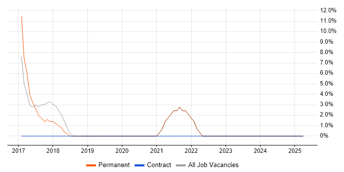 Job vacancy trend for Go in Orpington Job vacancy trend for Go in Orpington