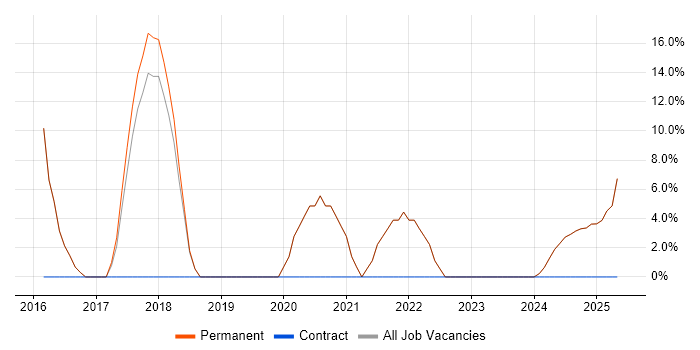 Job vacancy trend for Google in Orpington Job vacancy trend for Google in Orpington