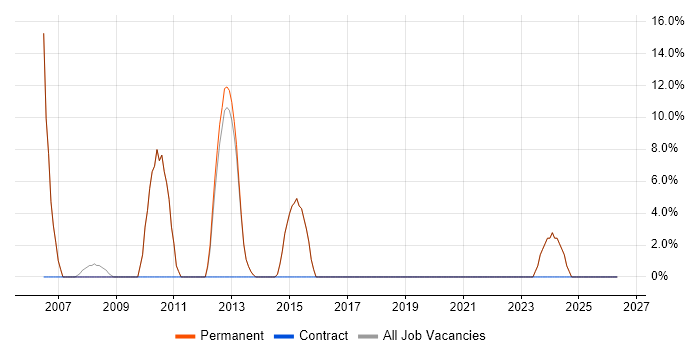 HP job vacancy trend in Orpington