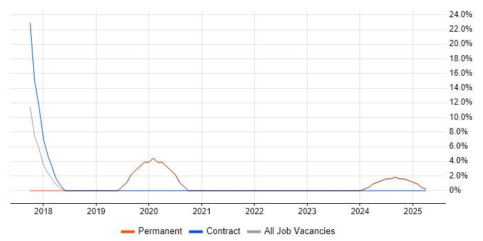 Job vacancy trend for Incident Management in Orpington