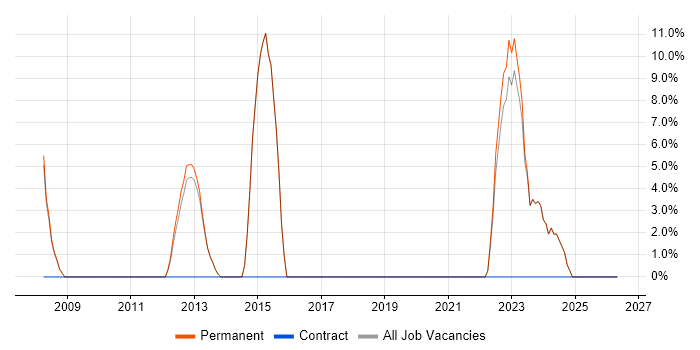 Infrastructure Engineer job vacancy trend in Orpington