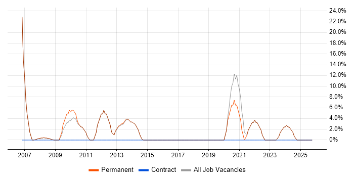 Internet job vacancy trend in Orpington