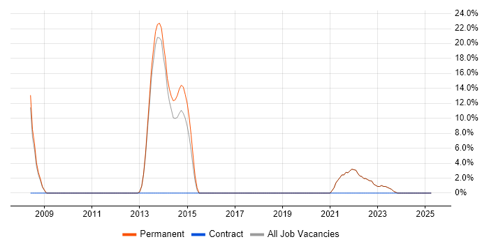 Job vacancy trend for Java in Orpington Job vacancy trend for Java in Orpington