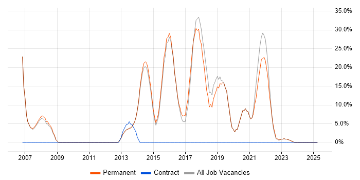 Job vacancy trend for JavaScript in Orpington Job vacancy trend for JavaScript in Orpington