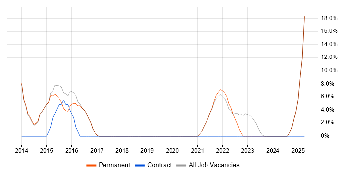 Job vacancy trend for Law in Orpington