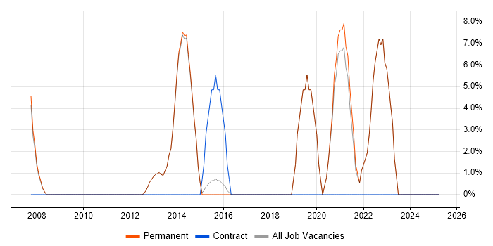 Job vacancy trend for Lead in Orpington Job vacancy trend for Lead in Orpington