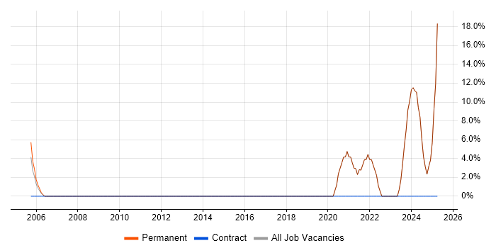 Job vacancy trend for Line Management in Orpington