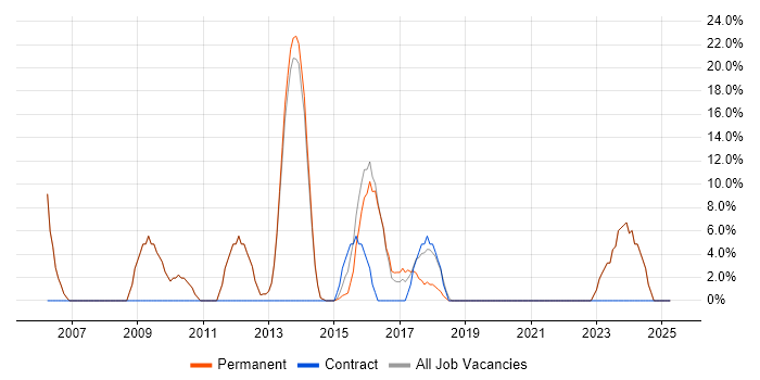 Job vacancy trend for Linux in Orpington Job vacancy trend for Linux in Orpington