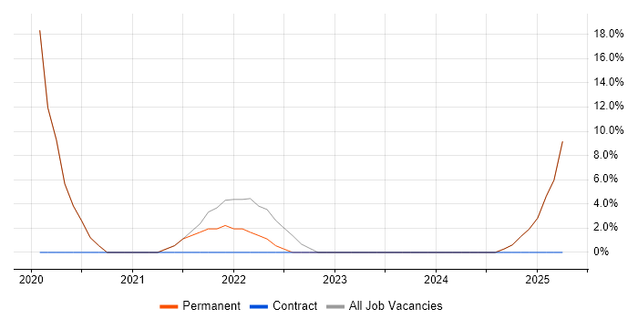 Job vacancy trend for Local Government in Orpington