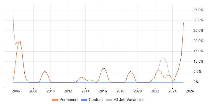 Job vacancy trend for Marketing in Orpington