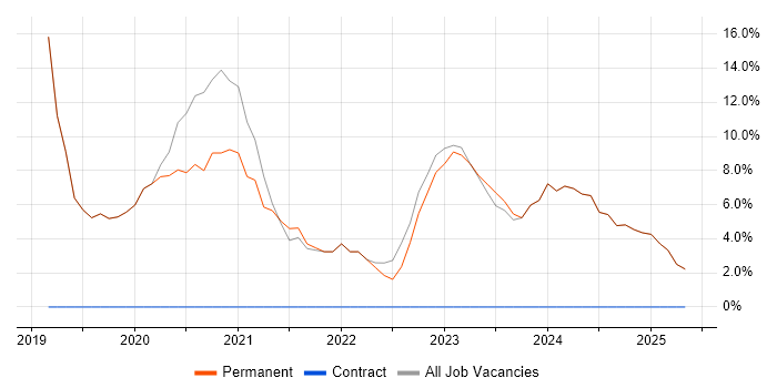 Job vacancy trend for Microsoft 365 in Orpington