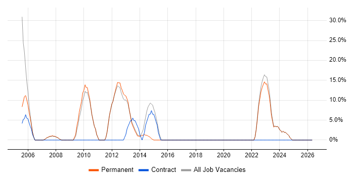 Microsoft Certification job vacancy trend in Orpington